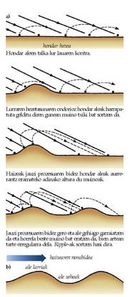 Hondar aleen kokaera ripple-etan.<br><br>Ripple eolikoak (kizkurdurak): a) Haizearen eraginez sortu eta garatu diren hondar kizkurdurak; b) Ripple baten profila; irudian ikusten denez, zatikien kokaera beren neurriaren araberakoa da.<br><br>